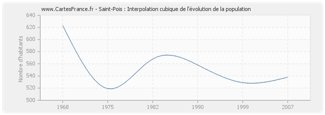 Saint-Pois : Interpolation cubique de l'évolution de la population