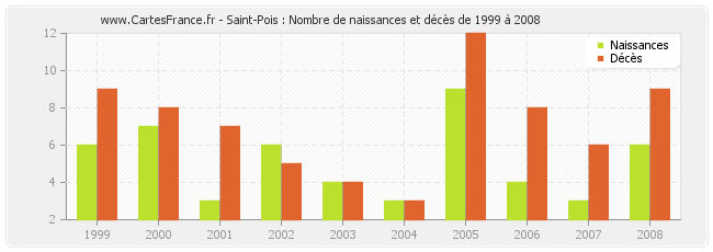 Saint-Pois : Nombre de naissances et décès de 1999 à 2008