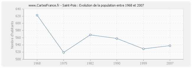 Population Saint-Pois