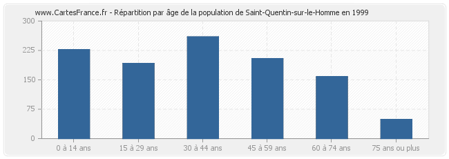 Répartition par âge de la population de Saint-Quentin-sur-le-Homme en 1999