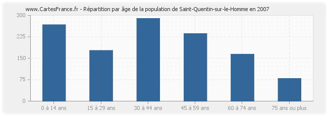 Répartition par âge de la population de Saint-Quentin-sur-le-Homme en 2007