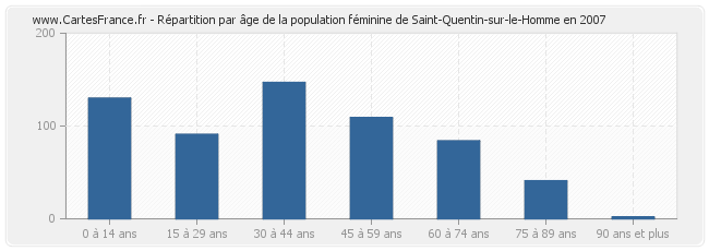 Répartition par âge de la population féminine de Saint-Quentin-sur-le-Homme en 2007