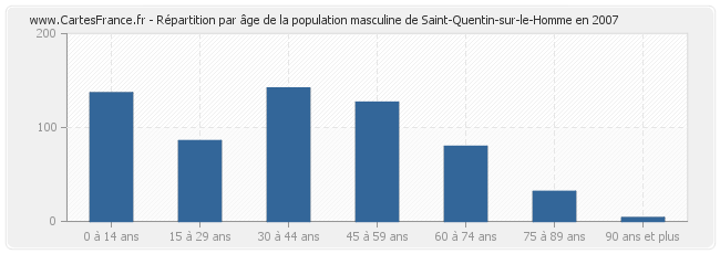 Répartition par âge de la population masculine de Saint-Quentin-sur-le-Homme en 2007