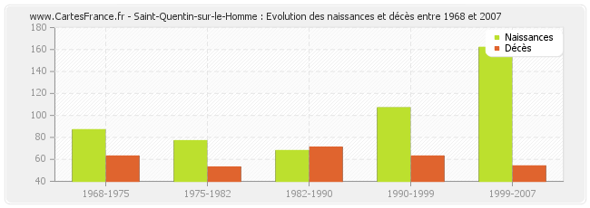 Saint-Quentin-sur-le-Homme : Evolution des naissances et décès entre 1968 et 2007
