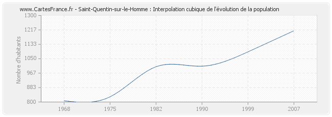 Saint-Quentin-sur-le-Homme : Interpolation cubique de l'évolution de la population