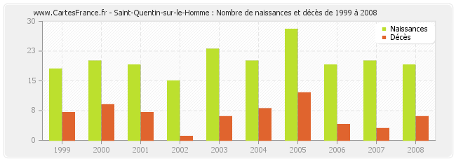 Saint-Quentin-sur-le-Homme : Nombre de naissances et décès de 1999 à 2008