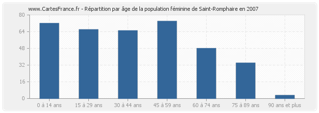 Répartition par âge de la population féminine de Saint-Romphaire en 2007