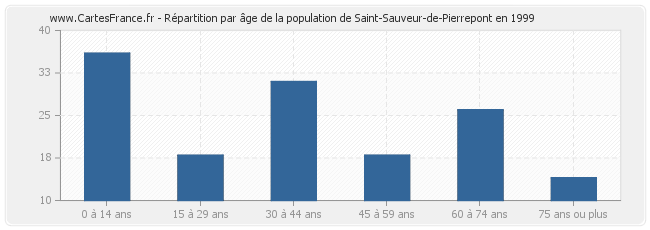 Répartition par âge de la population de Saint-Sauveur-de-Pierrepont en 1999
