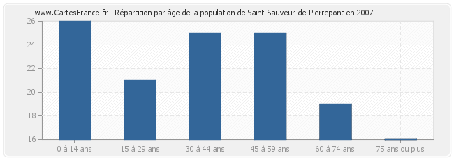 Répartition par âge de la population de Saint-Sauveur-de-Pierrepont en 2007