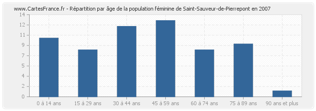 Répartition par âge de la population féminine de Saint-Sauveur-de-Pierrepont en 2007