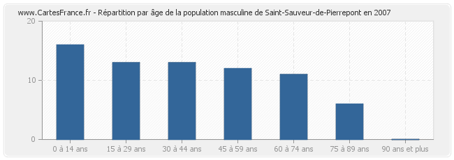 Répartition par âge de la population masculine de Saint-Sauveur-de-Pierrepont en 2007