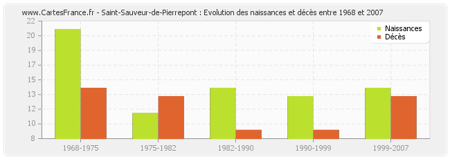 Saint-Sauveur-de-Pierrepont : Evolution des naissances et décès entre 1968 et 2007
