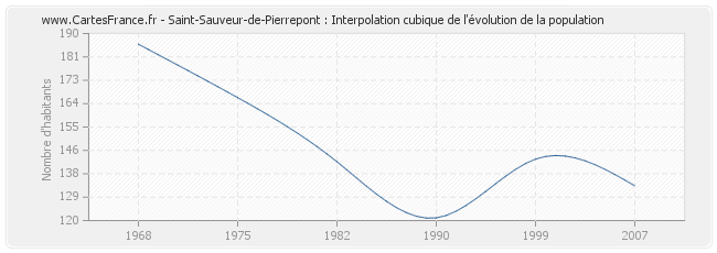 Saint-Sauveur-de-Pierrepont : Interpolation cubique de l'évolution de la population