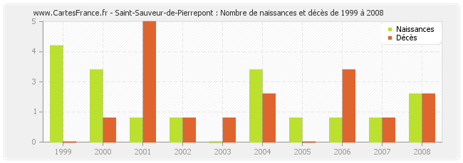 Saint-Sauveur-de-Pierrepont : Nombre de naissances et décès de 1999 à 2008