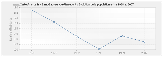 Population Saint-Sauveur-de-Pierrepont