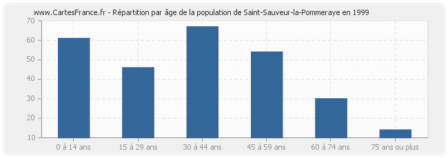Répartition par âge de la population de Saint-Sauveur-la-Pommeraye en 1999