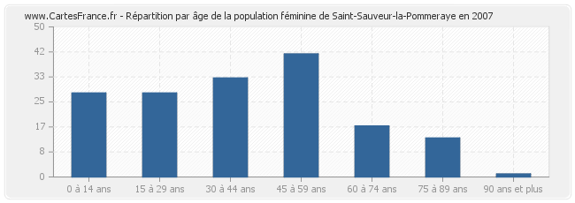 Répartition par âge de la population féminine de Saint-Sauveur-la-Pommeraye en 2007