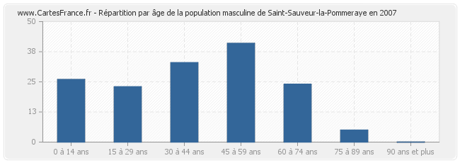 Répartition par âge de la population masculine de Saint-Sauveur-la-Pommeraye en 2007