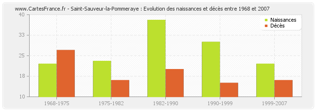 Saint-Sauveur-la-Pommeraye : Evolution des naissances et décès entre 1968 et 2007