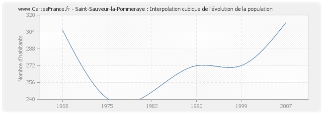 Saint-Sauveur-la-Pommeraye : Interpolation cubique de l'évolution de la population