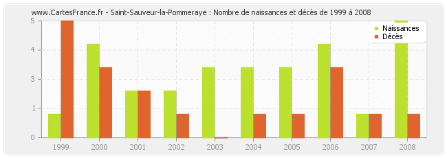 Saint-Sauveur-la-Pommeraye : Nombre de naissances et décès de 1999 à 2008