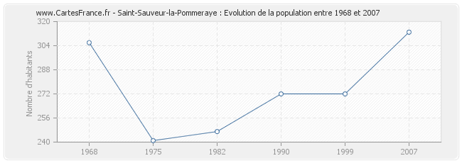 Population Saint-Sauveur-la-Pommeraye