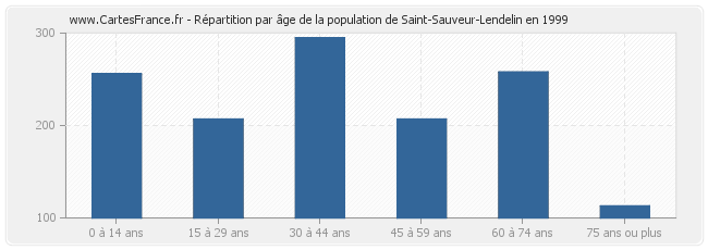 Répartition par âge de la population de Saint-Sauveur-Lendelin en 1999