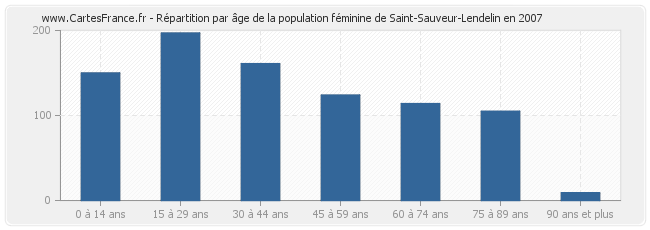 Répartition par âge de la population féminine de Saint-Sauveur-Lendelin en 2007