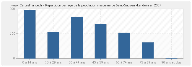 Répartition par âge de la population masculine de Saint-Sauveur-Lendelin en 2007