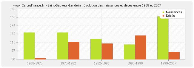Saint-Sauveur-Lendelin : Evolution des naissances et décès entre 1968 et 2007