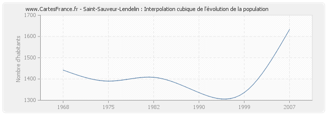 Saint-Sauveur-Lendelin : Interpolation cubique de l'évolution de la population