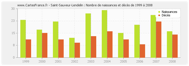 Saint-Sauveur-Lendelin : Nombre de naissances et décès de 1999 à 2008