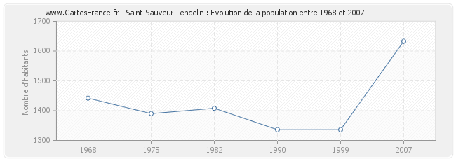 Population Saint-Sauveur-Lendelin