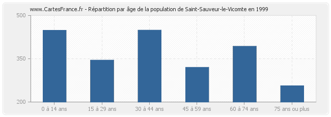 Répartition par âge de la population de Saint-Sauveur-le-Vicomte en 1999
