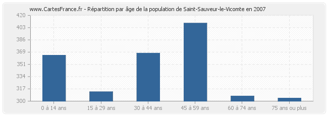Répartition par âge de la population de Saint-Sauveur-le-Vicomte en 2007