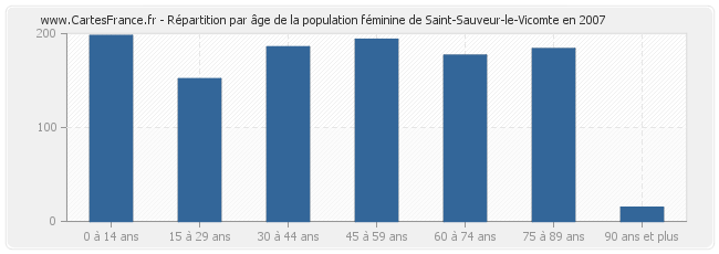 Répartition par âge de la population féminine de Saint-Sauveur-le-Vicomte en 2007