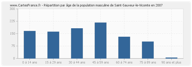 Répartition par âge de la population masculine de Saint-Sauveur-le-Vicomte en 2007