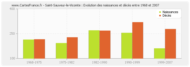 Saint-Sauveur-le-Vicomte : Evolution des naissances et décès entre 1968 et 2007