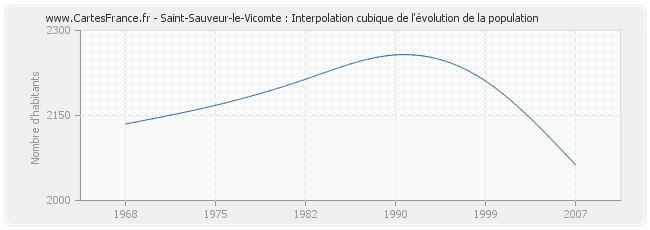 Saint-Sauveur-le-Vicomte : Interpolation cubique de l'évolution de la population