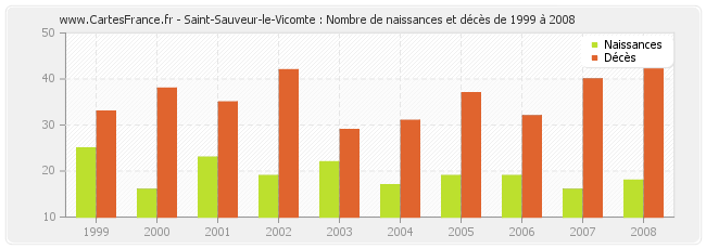 Saint-Sauveur-le-Vicomte : Nombre de naissances et décès de 1999 à 2008