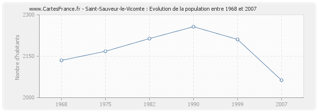 Population Saint-Sauveur-le-Vicomte