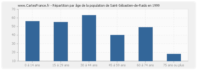 Répartition par âge de la population de Saint-Sébastien-de-Raids en 1999