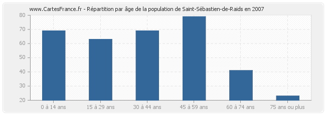Répartition par âge de la population de Saint-Sébastien-de-Raids en 2007
