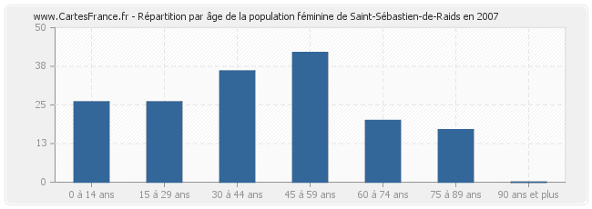 Répartition par âge de la population féminine de Saint-Sébastien-de-Raids en 2007