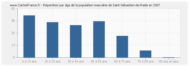 Répartition par âge de la population masculine de Saint-Sébastien-de-Raids en 2007