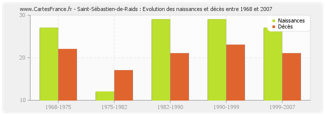Saint-Sébastien-de-Raids : Evolution des naissances et décès entre 1968 et 2007