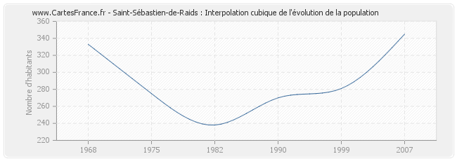 Saint-Sébastien-de-Raids : Interpolation cubique de l'évolution de la population