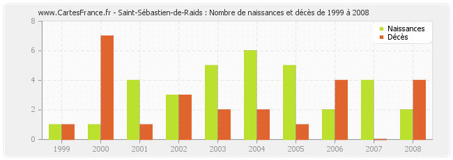 Saint-Sébastien-de-Raids : Nombre de naissances et décès de 1999 à 2008
