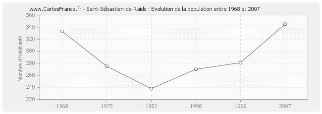 Population Saint-Sébastien-de-Raids