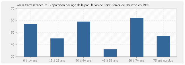 Répartition par âge de la population de Saint-Senier-de-Beuvron en 1999